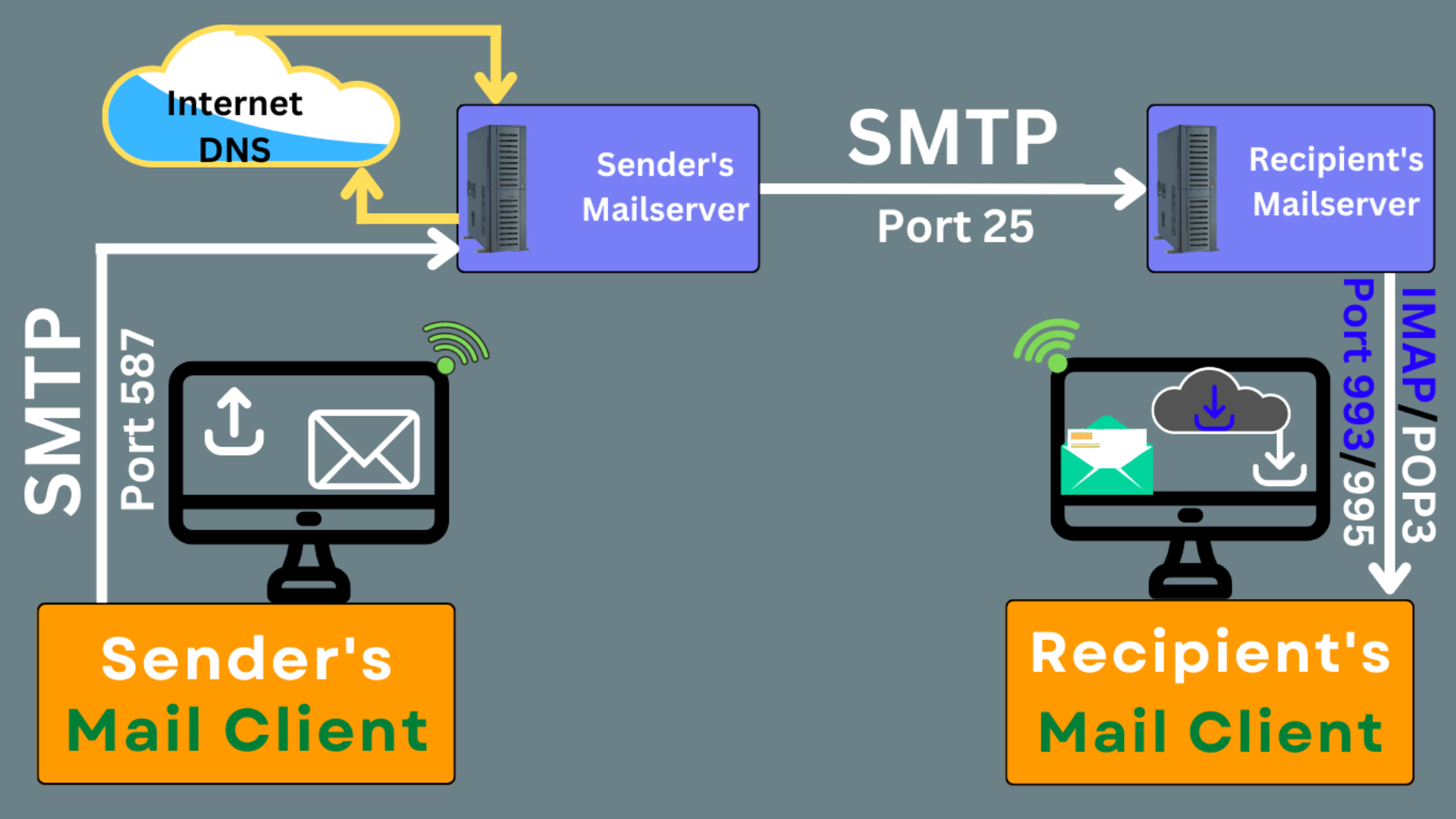 The Complete Guide to Understanding SMTP, IMAP and POP3 Protocols and DNS Records