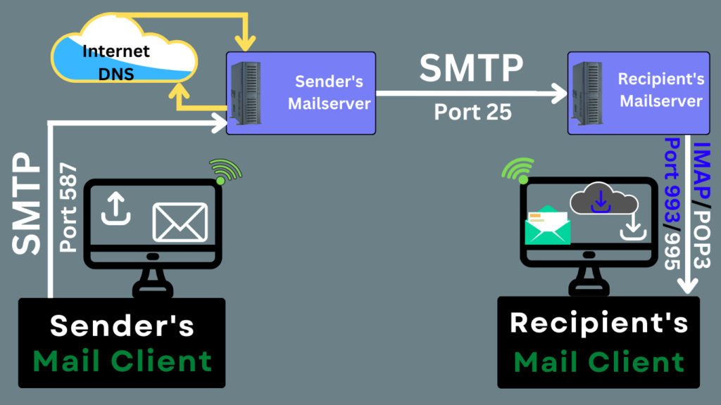 How to Connect Mail Server for Sending & Receiving Email Messages