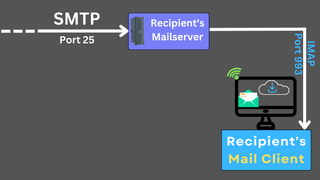 IMAP server protocol. Mail client set up for email deliverability.