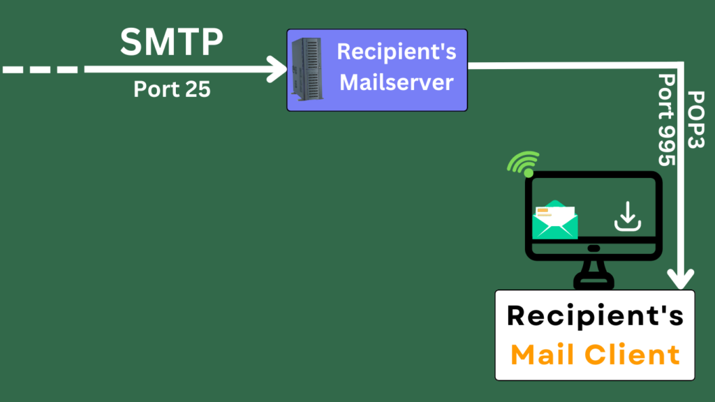 POP3 server protocol. Mail client set up.
